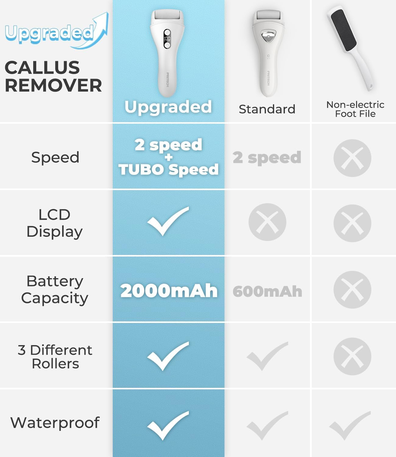 Electric Callus Remover for Feet, Rechargeable Foot File Electronic Pedicure Tools Kit for Calloused Removal, Waterproof Electric Foot Scrubber Duty Feet Care for Heels Dead, Heavy, Dry Skin